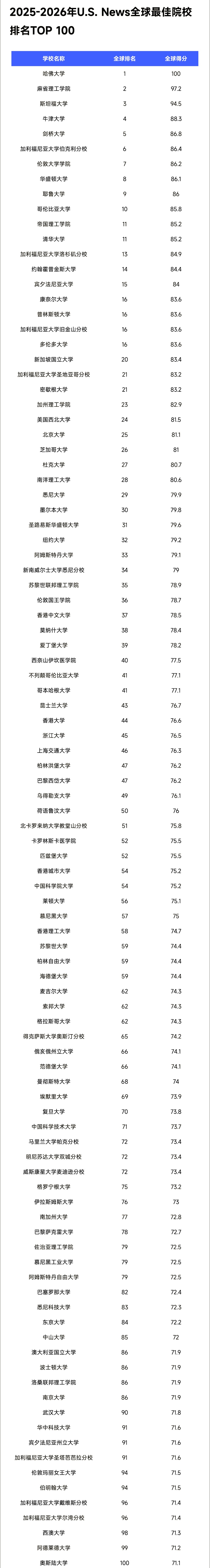 U.S.NewsȫѴW(xu)ǰ100ԺУ